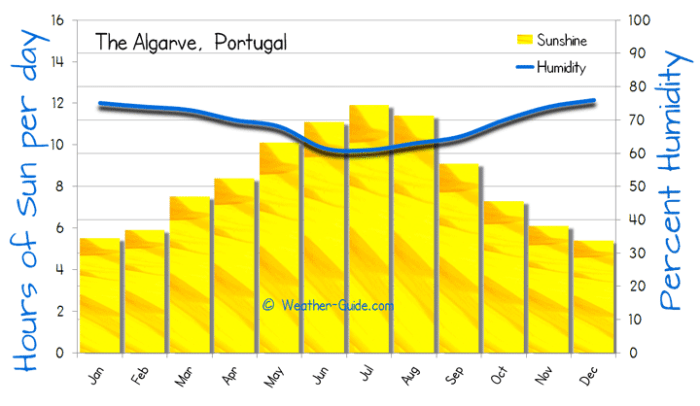 Algarve weather averages chart guide