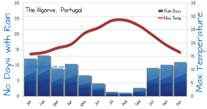 Algarve climate wetter clima tiempo