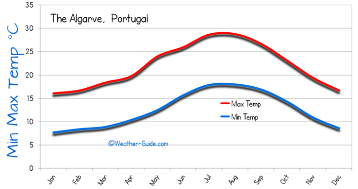 Algarve portugal weather november climate hot sunshine bring walking holiday february beach breakaway adventures walk wild west travel headwater where