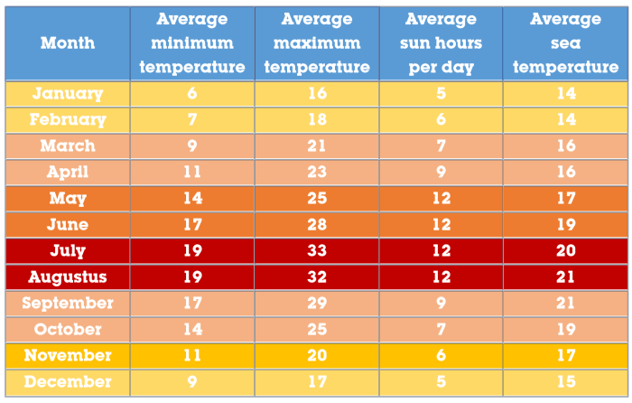 Algarve weather