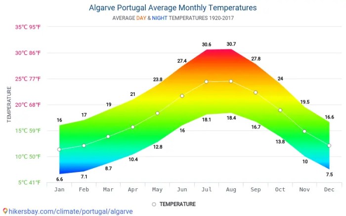 Algarve february weather climate